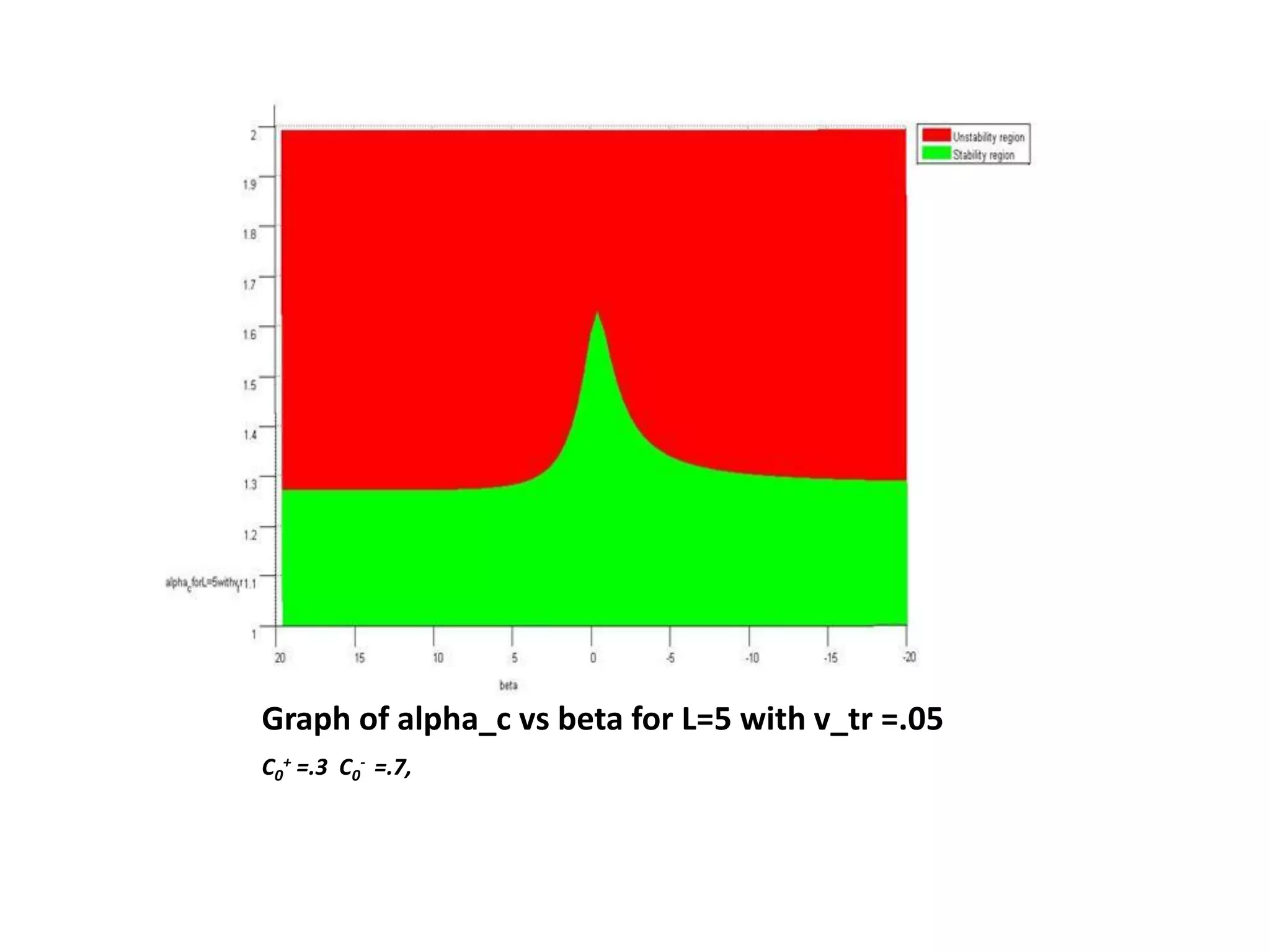 Graph of alpha_c vs beta for L=5 with v_tr =.05
C0
+ =.3 C0
- =.7,
 