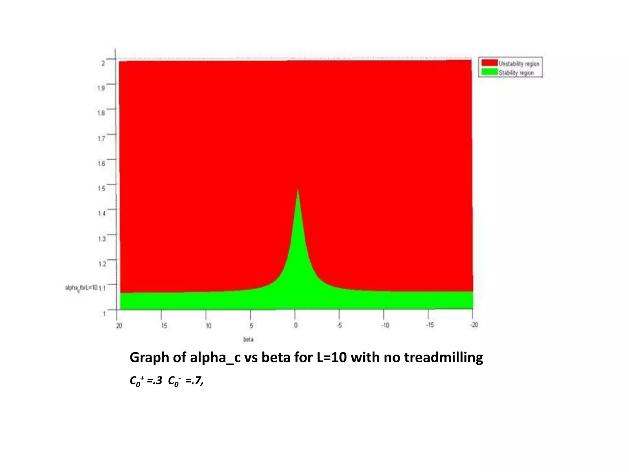 Graph of alpha_c vs beta for L=10 with no treadmilling
C0
+ =.3 C0
- =.7,
 