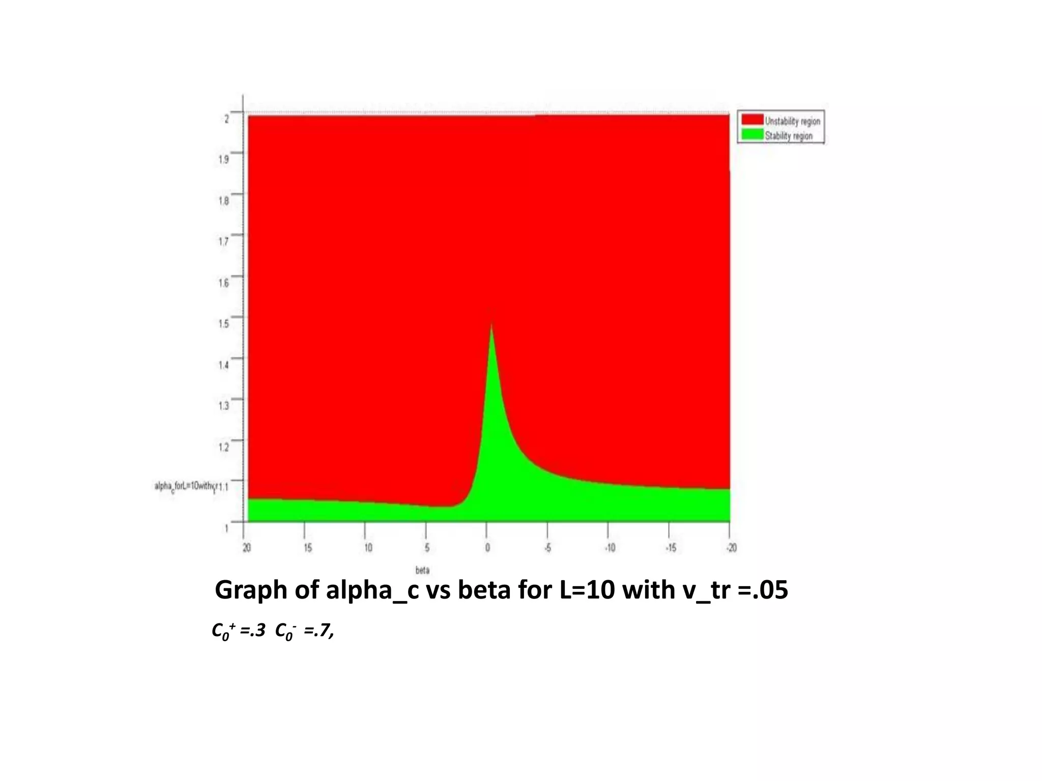 Graph of alpha_c vs beta for L=10 with v_tr =.05
C0
+ =.3 C0
- =.7,
 