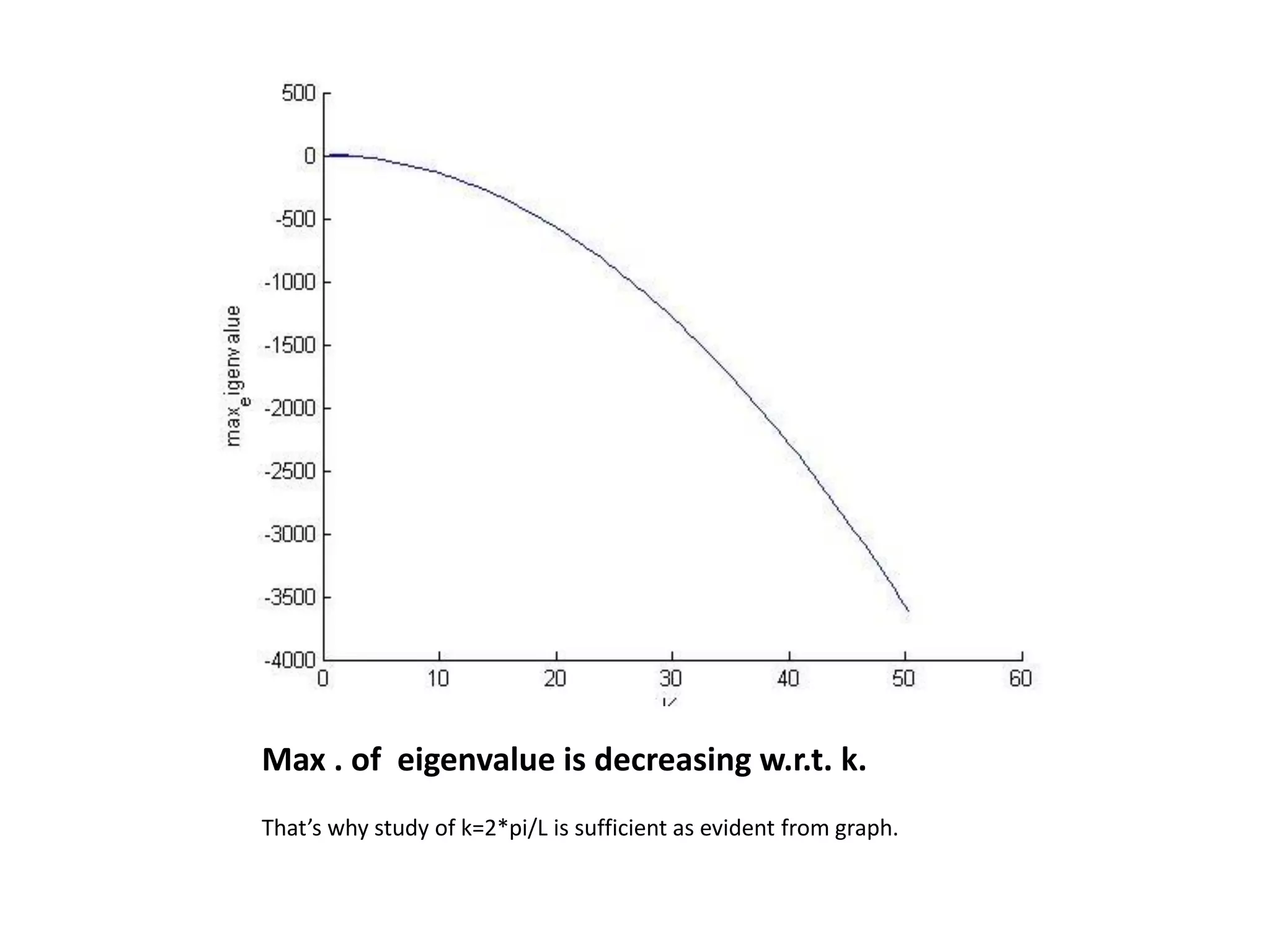 Max . of eigenvalue is decreasing w.r.t. k.
That’s why study of k=2*pi/L is sufficient as evident from graph.
 