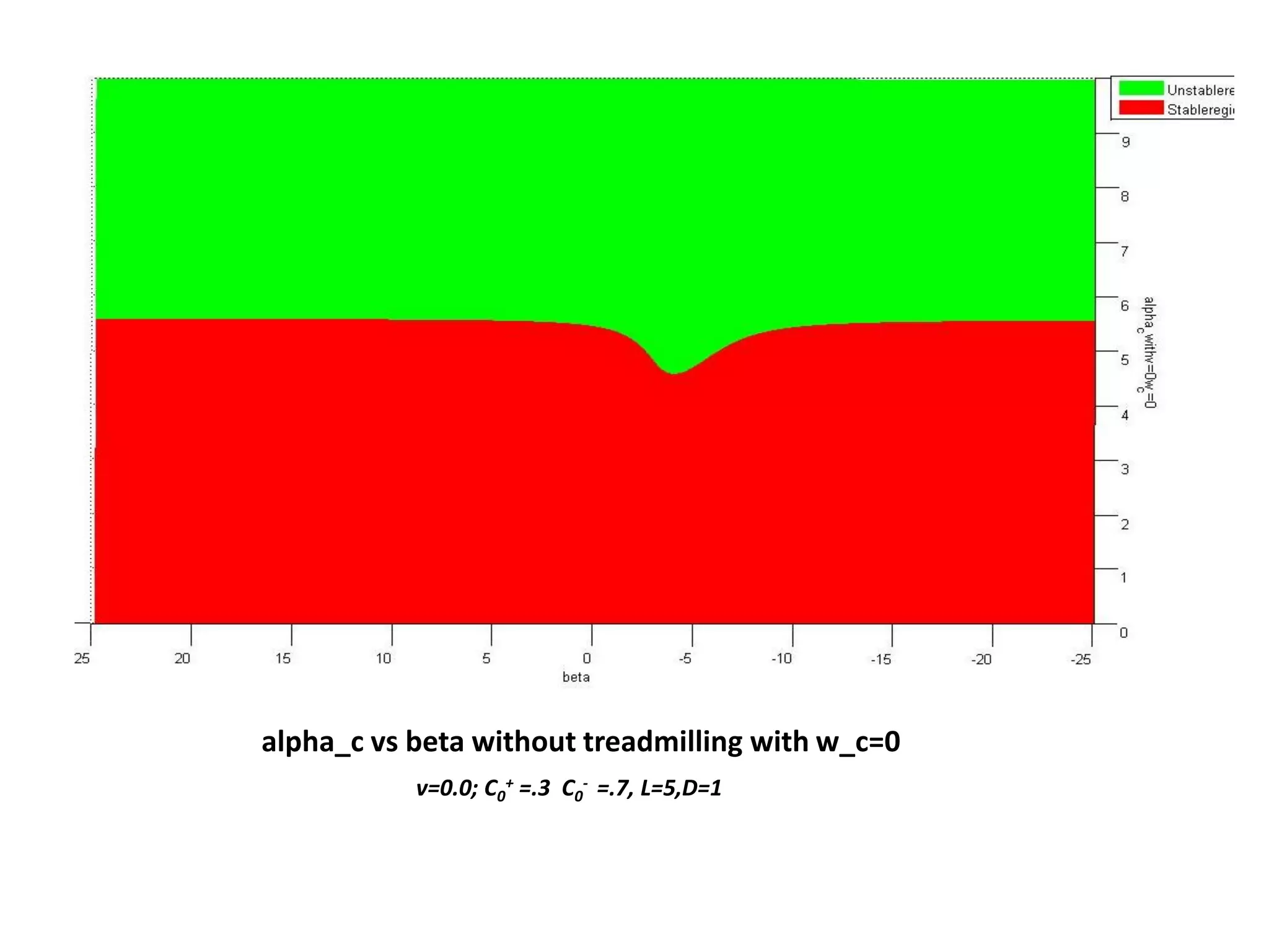 alpha_c vs beta without treadmilling with w_c=0
v=0.0; C0
+ =.3 C0
- =.7, L=5,D=1
 