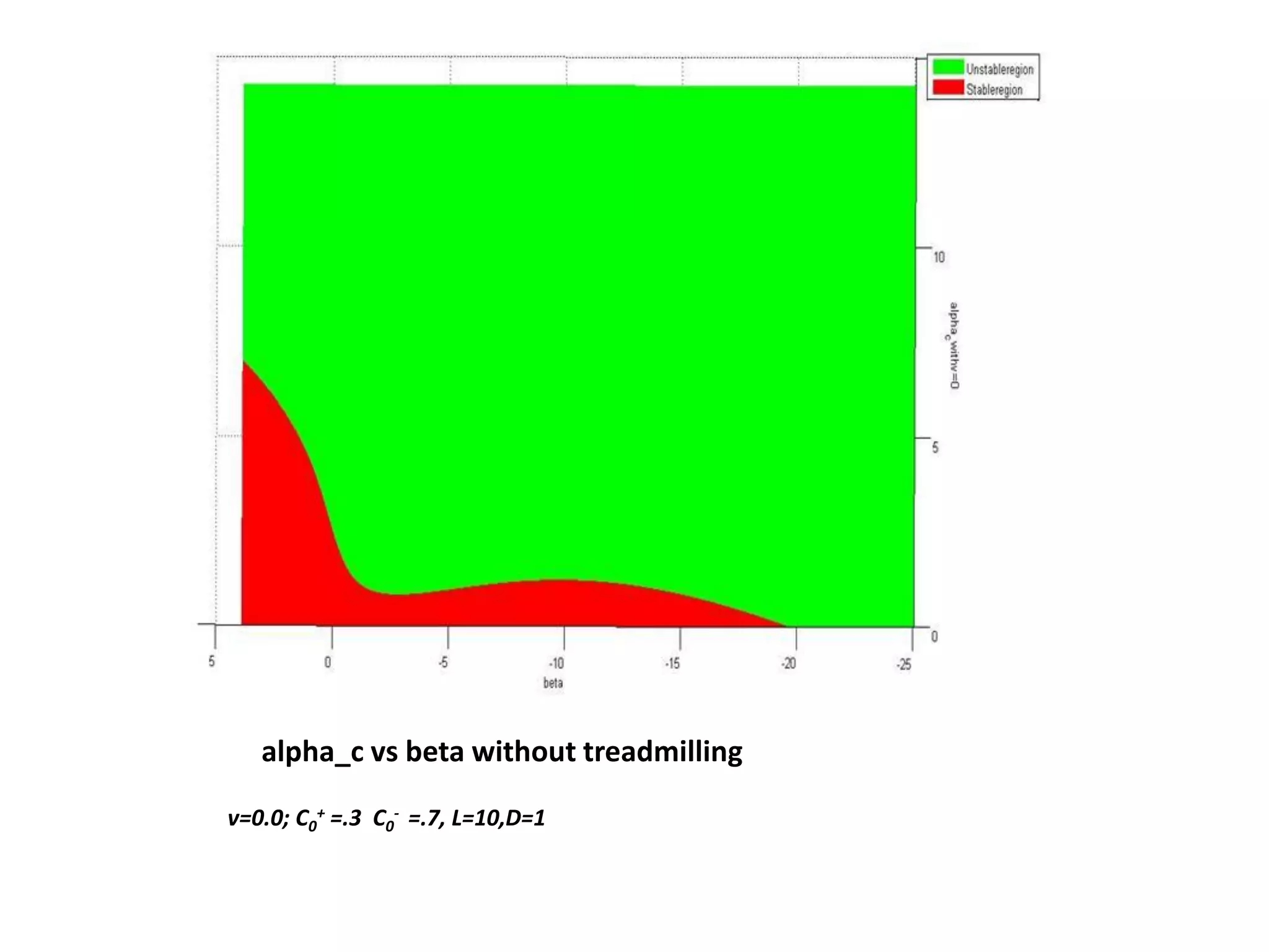 alpha_c vs beta without treadmilling
v=0.0; C0
+ =.3 C0
- =.7, L=10,D=1
 
