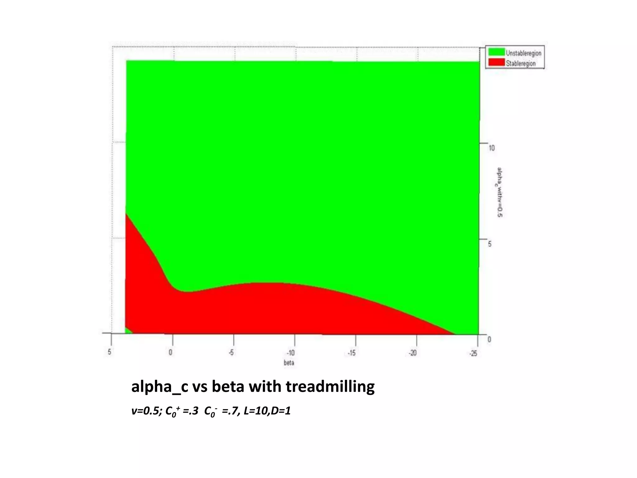 alpha_c vs beta with treadmilling
v=0.5; C0
+ =.3 C0
- =.7, L=10,D=1
 