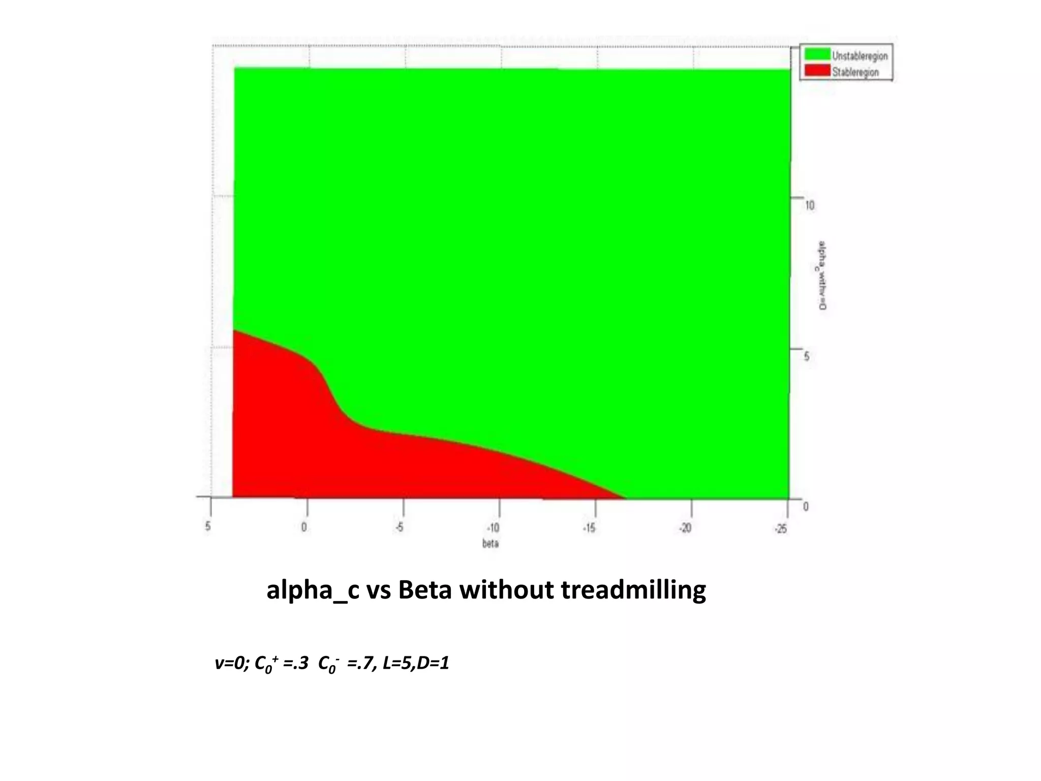 alpha_c vs Beta without treadmilling
v=0; C0
+ =.3 C0
- =.7, L=5,D=1
 