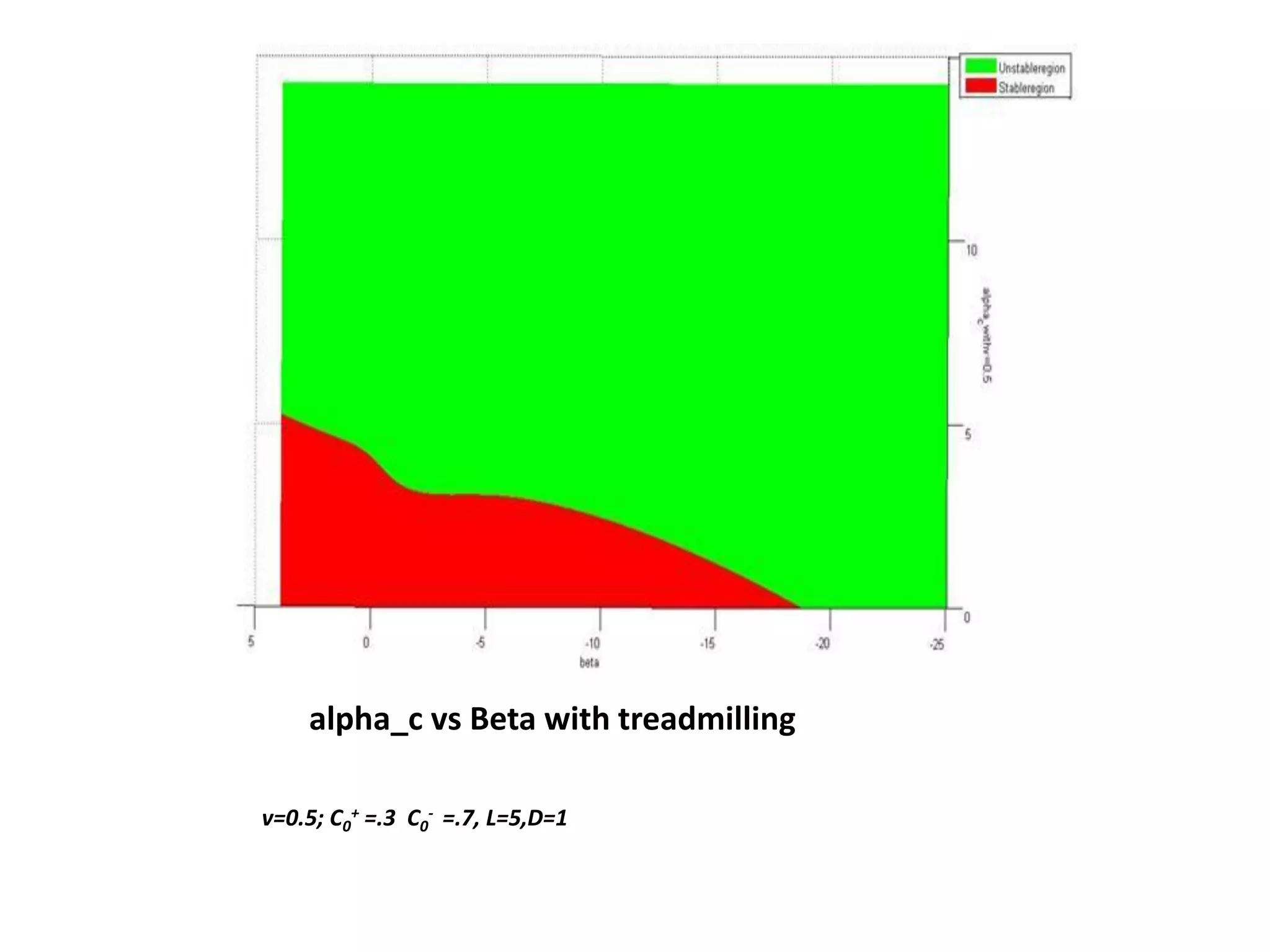 alpha_c vs Beta with treadmilling
v=0.5; C0
+ =.3 C0
- =.7, L=5,D=1
 