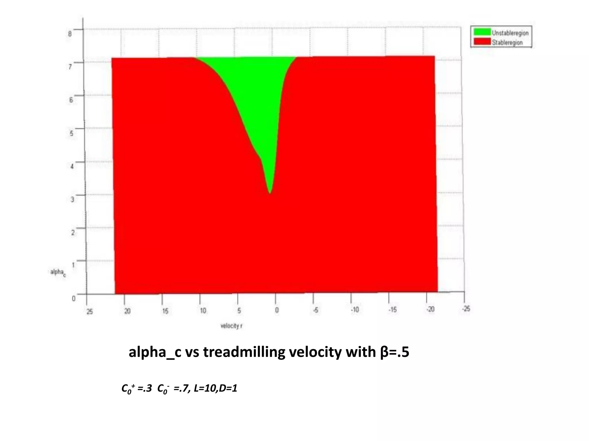 alpha_c vs treadmilling velocity with β=.5
C0
+ =.3 C0
- =.7, L=10,D=1
 
