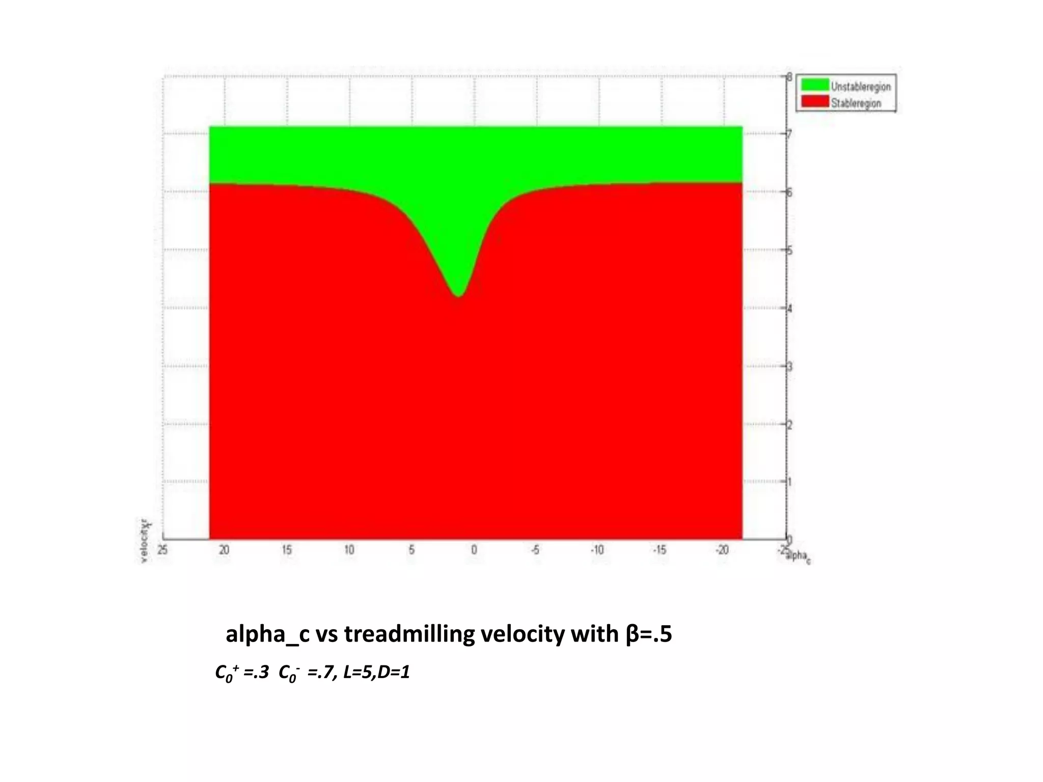 alpha_c vs treadmilling velocity with β=.5
C0
+ =.3 C0
- =.7, L=5,D=1
 
