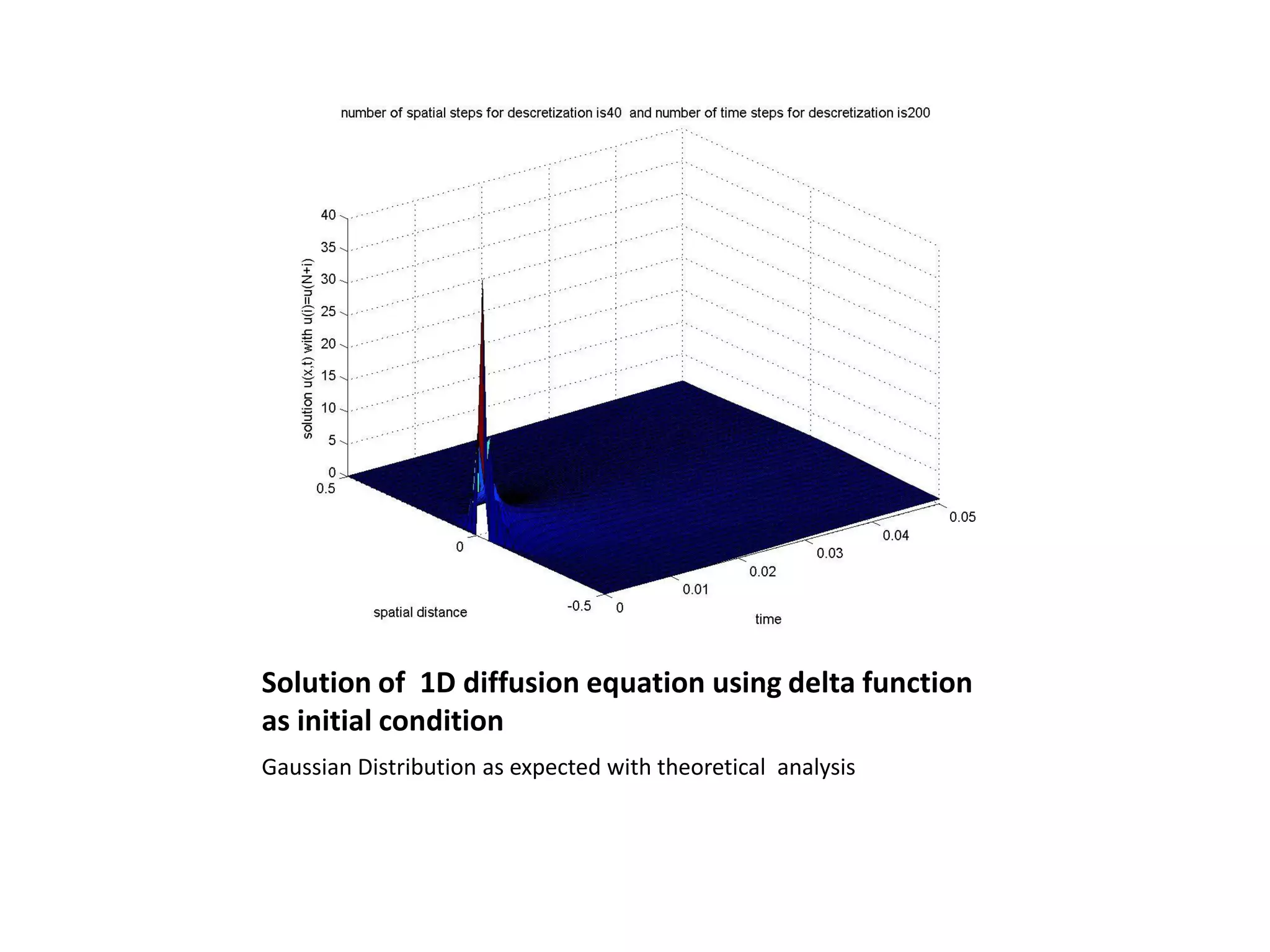 Solution of 1D diffusion equation using delta function
as initial condition
Gaussian Distribution as expected with theoretical analysis
 