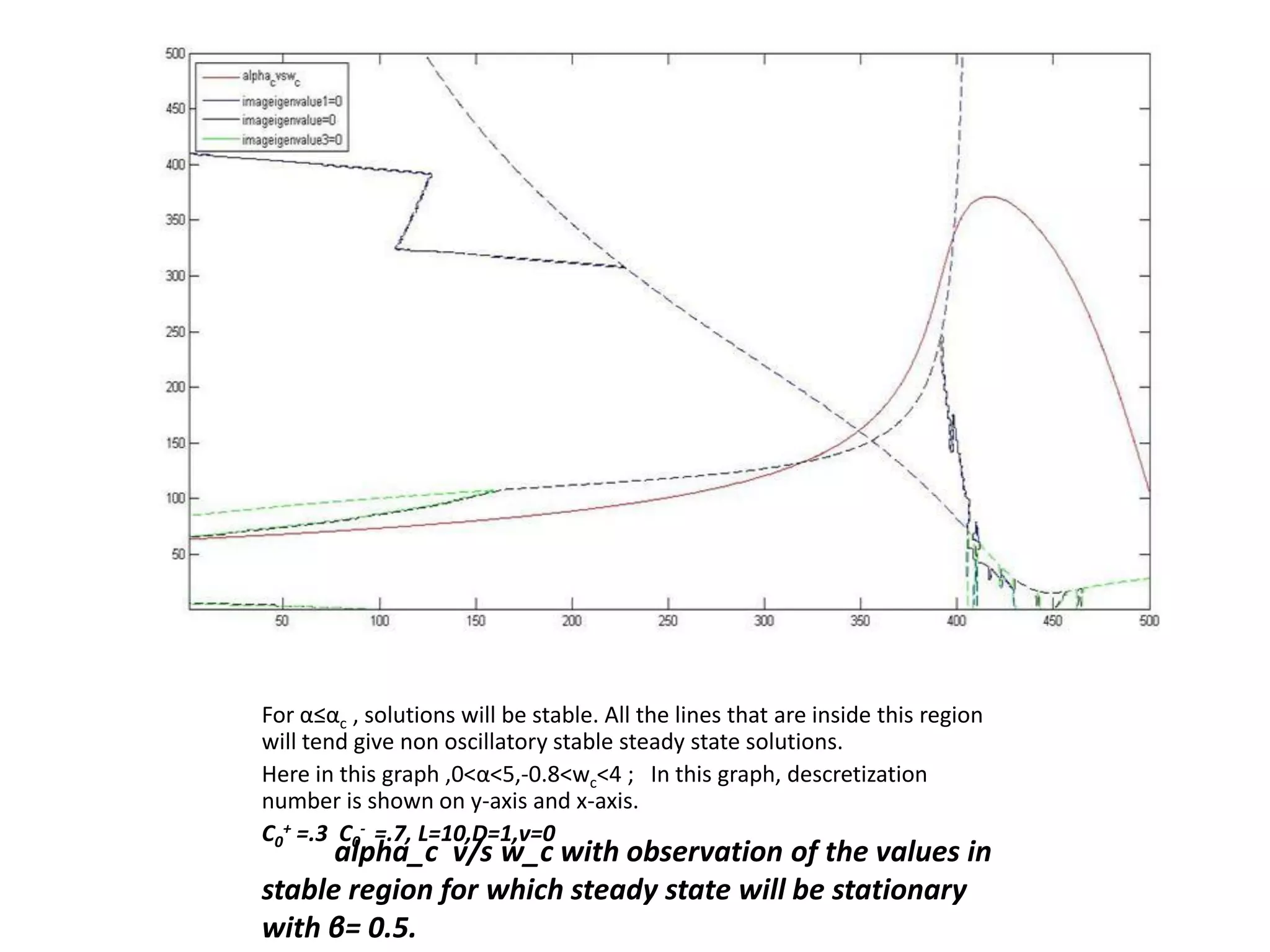 alpha_c v/s w_c with observation of the values in
stable region for which steady state will be stationary
with β= 0.5.
For α≤αc , solutions will be stable. All the lines that are inside this region
will tend give non oscillatory stable steady state solutions.
Here in this graph ,0<α<5,-0.8<wc<4 ; In this graph, descretization
number is shown on y-axis and x-axis.
C0
+ =.3 C0
- =.7, L=10,D=1,v=0
 