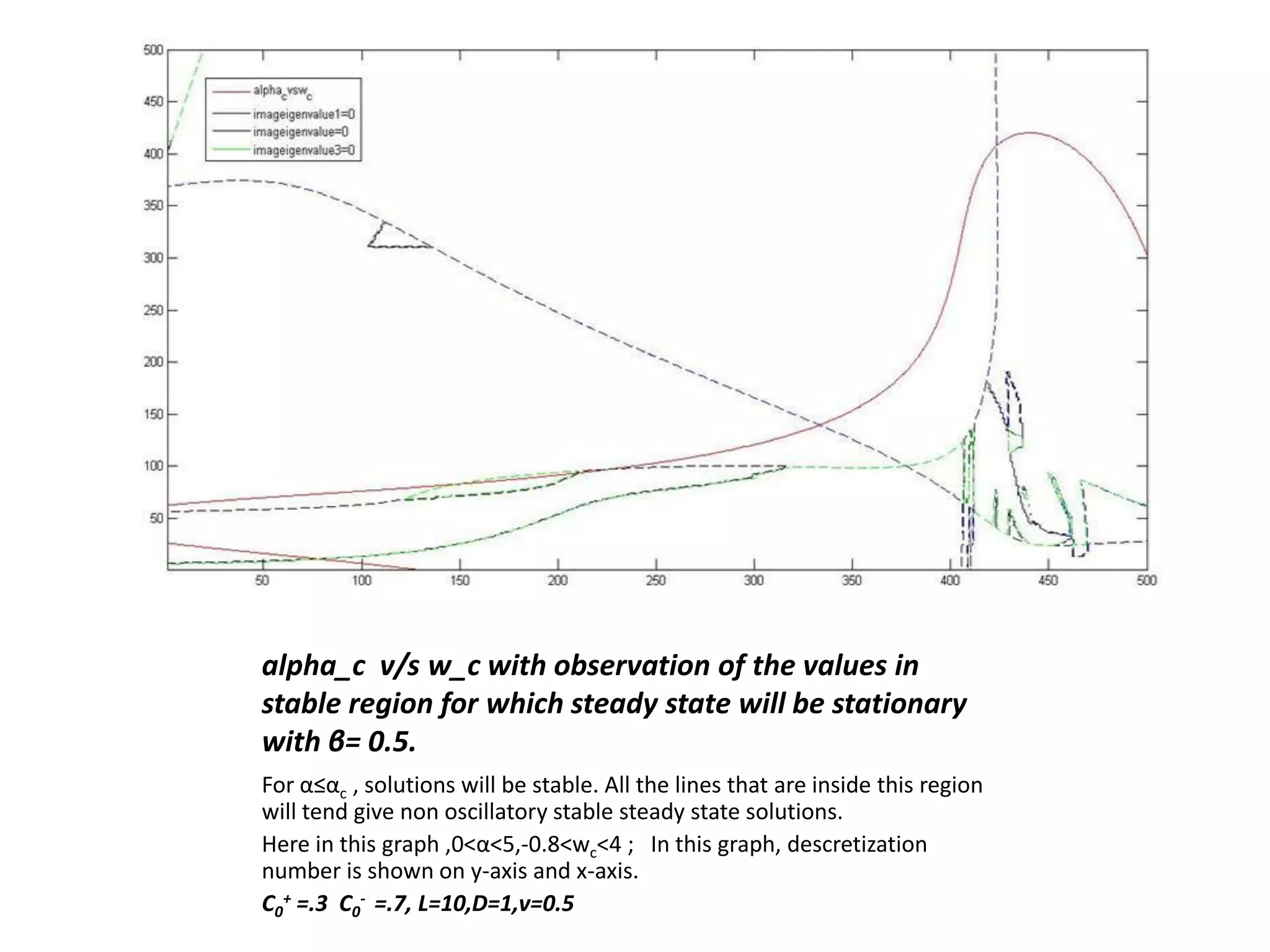 alpha_c v/s w_c with observation of the values in
stable region for which steady state will be stationary
with β= 0.5.
For α≤αc , solutions will be stable. All the lines that are inside this region
will tend give non oscillatory stable steady state solutions.
Here in this graph ,0<α<5,-0.8<wc<4 ; In this graph, descretization
number is shown on y-axis and x-axis.
C0
+ =.3 C0
- =.7, L=10,D=1,v=0.5
 