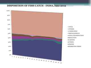 0%
10%
20%
30%
40%
50%
60%
70%
80%
90%
100%
1 2 3 4 5 6 7 8 9 10 11 12 13 14 15 16 17 18 19 20 21 22
TOTAL
OTHERS
UNSPECIFIED
MISCELLANEOUS
OFFAL FOR REDUCTION
REDUCTION
CANNING
CURING
FROZEN
MARKETING FRESH
DISPOSITION OF FISH CATCH - INDIA, 1991-2012
 