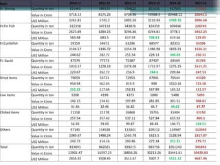 Item 2010-11 2011-12 2012-13 2013-14 2014-15 2015-16
Fr. Shrimp Quantity in ton 151465 189125 228620 301435 357505 373866
Value in Crore 5718.13 8175.26 9706.36 19368.3 22468.12 20045.5
US$ Million 1261.81 1741.2 1803.26 3210.94 3709.76 3096.68
Fr.Fin Fish Quantity in ton 312358 347118 343876 324359 309434 228749
Value in Crore 2623.89 3284.15 3296.86 4294.81 3778.5 3462.25
US$ Million 583.48 683.5 617.59 708.63 619.66 529.85
Fr.Cuttlefish Quantity in ton 59159 54671 63296 68577 82353 65596
Value in Crore 1104.57 1346.72 1354.28 1386.98 1833.21 1636.11
US$ Million 244.62 282.72 251.54 228.13 300.69 250.31
Fr. Squid Quantity in ton 87579 77373 75387 87437 69569 81769
Value in Crore 1010.57 1228.19 1378.08 1731.97 1275.25 1615.21
US$ Million 223.67 262.72 256.9 284.6 209.84 247.53
Dried items Quantity in ton 79059 53721 72953 67901 70544 43320
Value in Crore 954.94 562.65 819.9 998 1010.16 725.58
US$ Million 212.22 117.66 152.81 167.89 165.52 111.57
Live items Quantity in ton 5208 4199 4373 5080 5488 5493
Value in Crore 142.15 154.61 197.89 281.85 301.51 308.81
US$ Million 31.46 32.46 36.82 46.7 49.62 47.77
Chilled items Quantity in ton 21118 21278 26868 19755 31404 33150
Value in Crore 257.54 357.42 537.11 527.84 635.93 809.5
US$ Million 56.93 74.03 99.87 88.48 104.71 124.51
Others Quantity in ton 97145 114538 112841 109212 124947 113949
Value in Crore 1089.67 1488.24 1565.78 1623.5 2138.94 1817.87
US$ Million 242.72 314.16 292.86 272.34 351.31 279.71
Total Quantity in ton 813091 862021 928215 983756 1051243 945892
Value in Crore 12901.47 16597.23 18856.26 30213.26 33441.61 30420.83
US$ Million 2856.92 3508.45 3511.67 5007.7 5511.12 4687.94
 