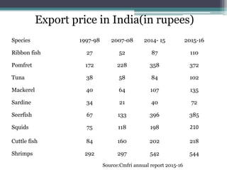 Export price in India(in rupees)
Species 1997-98 2007-08 2014- 15 2015-16
Ribbon fish 27 52 87 110
Pomfret 172 228 358 372
Tuna 38 58 84 102
Mackerel 40 64 107 135
Sardine 34 21 40 72
Seerfish 67 133 396 385
Squids 75 118 198 210
Cuttle fish 84 160 202 218
Shrimps 292 297 542 544
Source:Cmfri annual report 2015-16
 