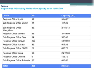 Centre No Capacity (MT)
Regional Office Kochi 99 3,005.71
Sub Regional Office Quilon 14 417.30
Sub Regional Office
Mangalore
36 2,155.13
Regional Office Mumbai 48 3,449.80
Sub Regional Office Goa 14 900.46
Regional Office Veraval 103 5,508.93
Regional Office Kolkata 32 914.86
Sub Regional Office BBSR 21 663.70
Regional Office Vizag 56 2,272.50
Regional Office Chennai 9 163.15
Sub Regional Office Tuticorin 33 803.60
Total 465 20,255.1
Frozen
Region-wise Processing Plants with Capacity as on 15/07/2014
 