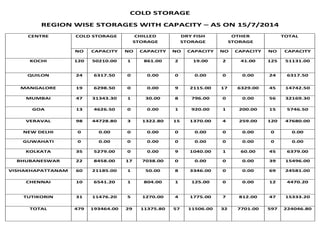 COLD STORAGE
REGION WISE STORAGES WITH CAPACITY – AS ON 15/7/2014
CENTRE COLD STORAGE CHILLED
STORAGE
DRY FISH
STORAGE
OTHER
STORAGE
TOTAL
NO CAPACITY NO CAPACITY NO CAPACITY NO CAPACITY NO CAPACITY
KOCHI 120 50210.00 1 861.00 2 19.00 2 41.00 125 51131.00
QUILON 24 6317.50 0 0.00 0 0.00 0 0.00 24 6317.50
MANGALORE 19 6298.50 0 0.00 9 2115.00 17 6329.00 45 14742.50
MUMBAI 47 31343.30 1 30.00 8 796.00 0 0.00 56 32169.30
GOA 13 4626.50 0 0.00 1 920.00 1 200.00 15 5746.50
VERAVAL 98 44728.80 3 1322.80 15 1370.00 4 259.00 120 47680.00
NEW DELHI 0 0.00 0 0.00 0 0.00 0 0.00 0 0.00
GUWAHATI 0 0.00 0 0.00 0 0.00 0 0.00 0 0.00
KOLKATA 35 5279.00 0 0.00 9 1040.00 1 60.00 45 6379.00
BHUBANESWAR 22 8458.00 17 7038.00 0 0.00 0 0.00 39 15496.00
VISHAKHAPATTANAM 60 21185.00 1 50.00 8 3346.00 0 0.00 69 24581.00
CHENNAI 10 6541.20 1 804.00 1 125.00 0 0.00 12 4470.20
TUTIKORIN 31 11476.20 5 1270.00 4 1775.00 7 812.00 47 15333.20
TOTAL 479 193464.00 29 11375.80 57 11506.00 32 7701.00 597 224046.80
 
