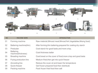 NO MACHINE NAME INTRODUCTION
01 Forming machine Raw material (Minced meat,Minced fish,Vegetables,Mixing food)
02 Battering machine(thin) After forming,thin battering,prepared for coating dry starch
03 Preduster Coat starch for good taste,and more crisp.
04
Battering
machine(thickness)
Coat thickness batter
05 Breading machine Coat bread on the cover of food,more crisp and good taste
06 Frying production line Medium fried,then get into quick freezer
07 Aircooling line Reduce the cover oil and lower the temperature
08 Quick-freezer Get frozen prepared food then distribute
09 Packing machine Pack frozen fried food then sell
 