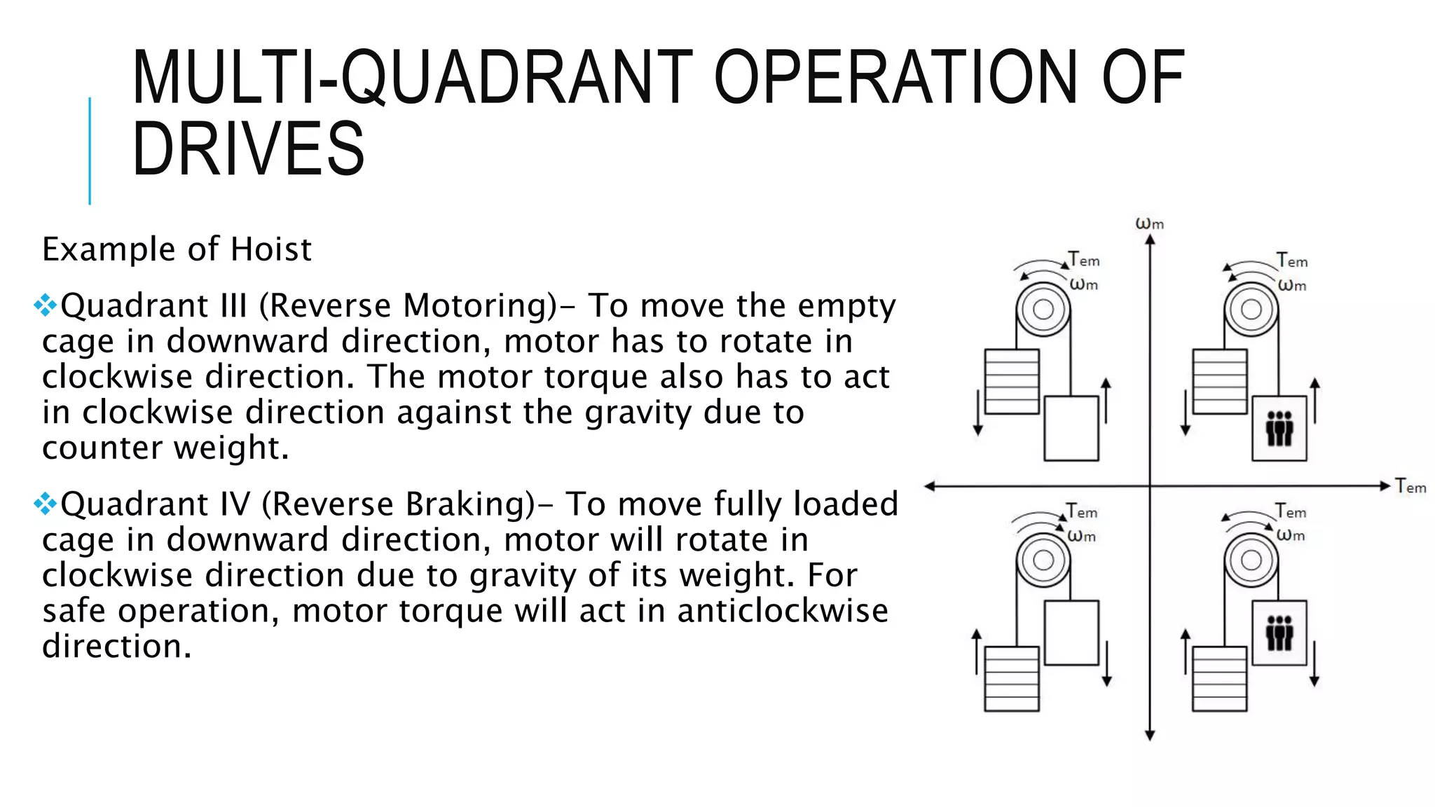 MULTI-QUADRANT OPERATION OF
DRIVES
Example of Hoist
Quadrant III (Reverse Motoring)- To move the empty
cage in downward direction, motor has to rotate in
clockwise direction. The motor torque also has to act
in clockwise direction against the gravity due to
counter weight.
Quadrant IV (Reverse Braking)- To move fully loaded
cage in downward direction, motor will rotate in
clockwise direction due to gravity of its weight. For
safe operation, motor torque will act in anticlockwise
direction.
 