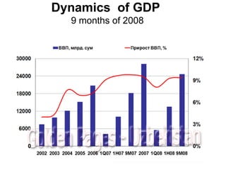 Dynamics  of GDP   9 months of 2008 