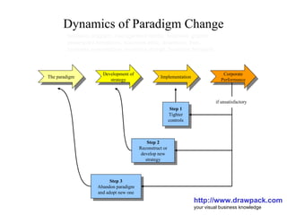 Dynamics of Paradigm Change http://www.drawpack.com your visual business knowledge business diagram, management model, business graphic, powerpoint templates, business slide, download, free, business presentation, business design, business template The paradigm Development of strategy Corporate Performance Implementation Step 1 Tighter controls Step 2 Reconstruct or develop new strategy Step 3 Abandon paradigm and adopt new one if unsatisfactory 
