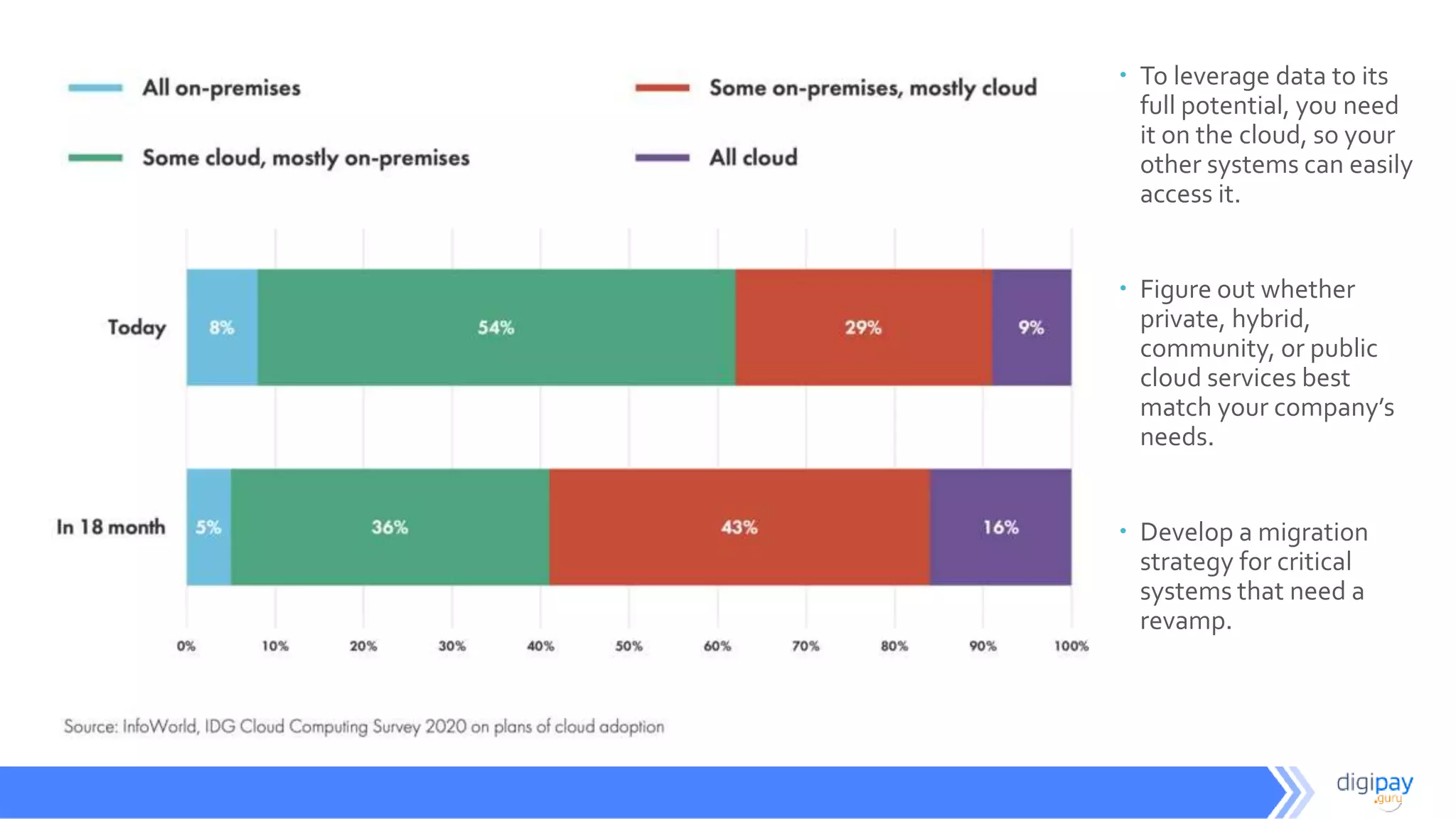  To leverage data to its
full potential, you need
it on the cloud, so your
other systems can easily
access it.
 Figure out whether
private, hybrid,
community, or public
cloud services best
match your company’s
needs.
 Develop a migration
strategy for critical
systems that need a
revamp.
 