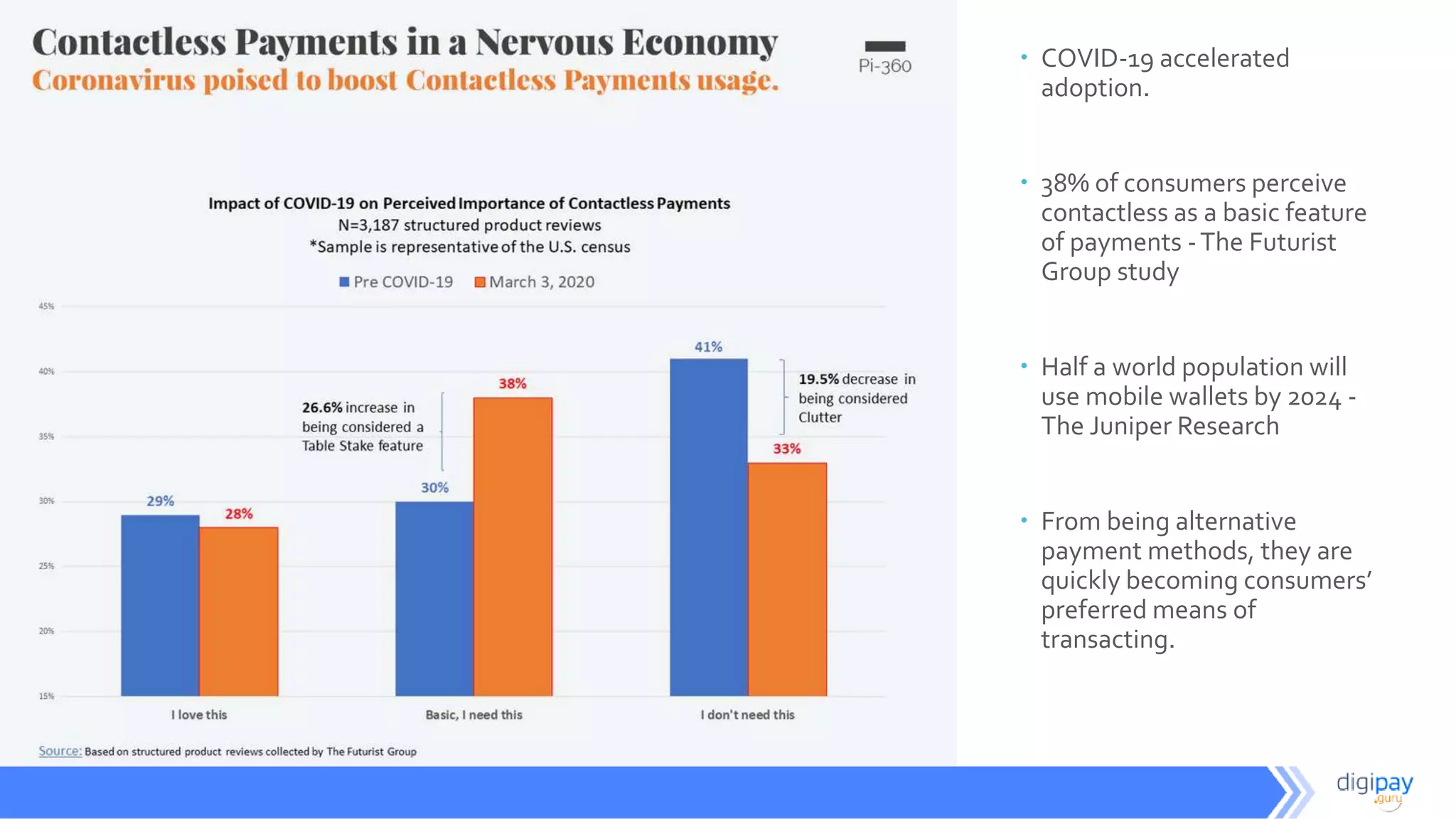  COVID-19 accelerated
adoption.
 38% of consumers perceive
contactless as a basic feature
of payments -The Futurist
Group study
 Half a world population will
use mobile wallets by 2024 -
The Juniper Research
 From being alternative
payment methods, they are
quickly becoming consumers’
preferred means of
transacting.
 