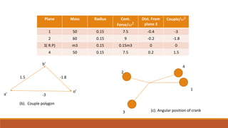 Plane Mass Radius Cent.
Force/ω 𝟐
Dist. From
plane 3
Couple/ω 𝟐
1 50 0.15 7.5 -0.4 -3
2 60 0.15 9 -0.2 -1.8
3( R.P) m3 0.15 0.15m3 0 0
4 50 0.15 7.5 0.2 1.5
a’
b’
o’
-1.81.5
-3
(b). Couple polygon
1
2
3
4
(c). Angular position of crank
 