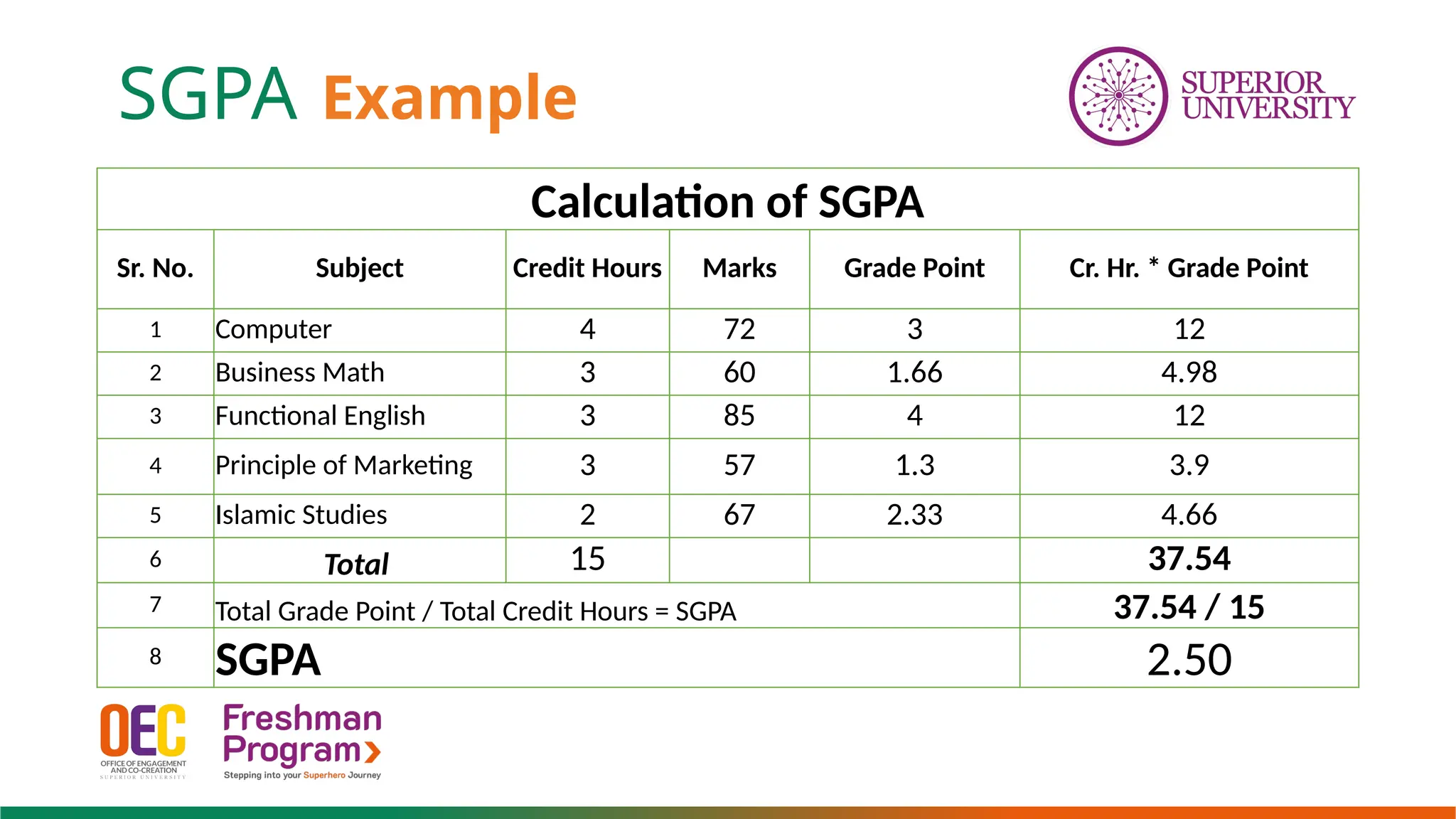 SGPA Example
Calculation of SGPA
Sr. No. Subject Credit Hours Marks Grade Point Cr. Hr. * Grade Point
1 Computer 4 72 3 12
2 Business Math 3 60 1.66 4.98
3 Functional English 3 85 4 12
4 Principle of Marketing 3 57 1.3 3.9
5 Islamic Studies 2 67 2.33 4.66
6 Total 15 37.54
7 Total Grade Point / Total Credit Hours = SGPA 37.54 / 15
8 SGPA 2.50
 