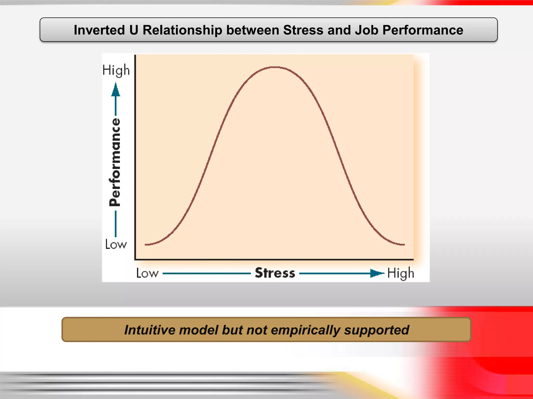 Inverted U Relationship between Stress and Job Performance




       Intuitive model but not empirically supported
 
