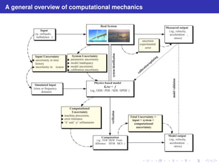 A general overview of computational mechanics 
Real System
 
Input
 
( eg , earthquake, 
turbulence ) 
Measured output
 
( eg , velocity, 
acceleration , 
stress)
 
   
System Uncertainty
 
parametric uncertainty
 
model inadequacy
 
model uncertainty
 
calibration uncertainty
 
Physics based model
 
L
(u) = f 
( eg , ODE/ PDE / SDE / SPDE ) 
Input Uncertainty
 
uncertainty in time
 
history
 
uncertainty in
 location
 
Simulated Input
 
(time or frequency
 
domain)
 
Computation
 
( eg , FEM / BEM /Finite 
difference/ SFEM / MCS ) 
uncertain
 
experimental
 
error
 
calibration/updating
 
Computational
 
Uncertainty
 
machine precession,
 
error tolerance
 
‘
h
’ and ‘
p
’ refinements
 
Model output
 
( eg , velocity, 
acceleration , 
stress)
 
verification
 system identification
 
Total Uncertainty =
 
input + system +
 
computational
 
uncertainty
 
model validation
 
 
