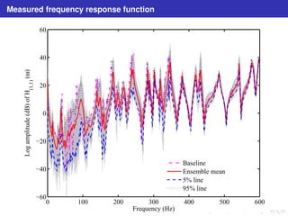 Measured frequency response function 
60 
40 
20 
0 
−20 
−40 
−60 
0 100 200 300 400 500 600 
Frequency (Hz) 
(w) 
(1,1) 
Log amplitude (dB) of H 
Baseline 
Ensemble mean 
5% line 
95% line 
 