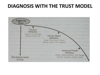 DIAGNOSIS WITH THE TRUST MODEL 