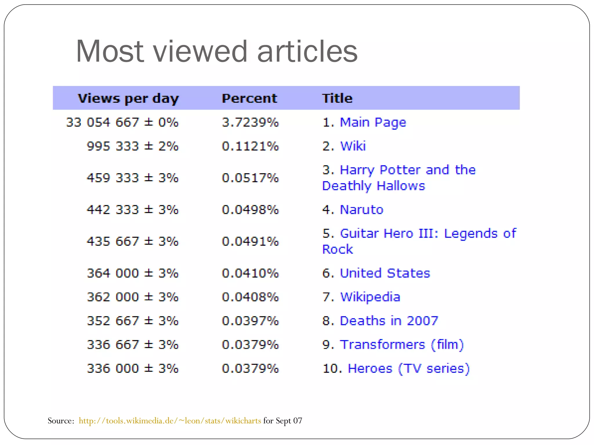Most viewed articles  Source:  http://tools.wikimedia.de/~leon/stats/wikicharts  for Sept 07 