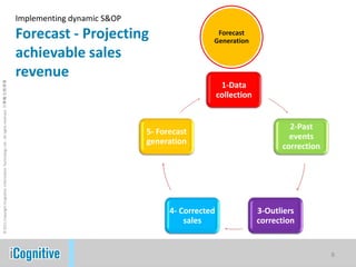 Excess inventory5Loss of SalesHigh Working Capital