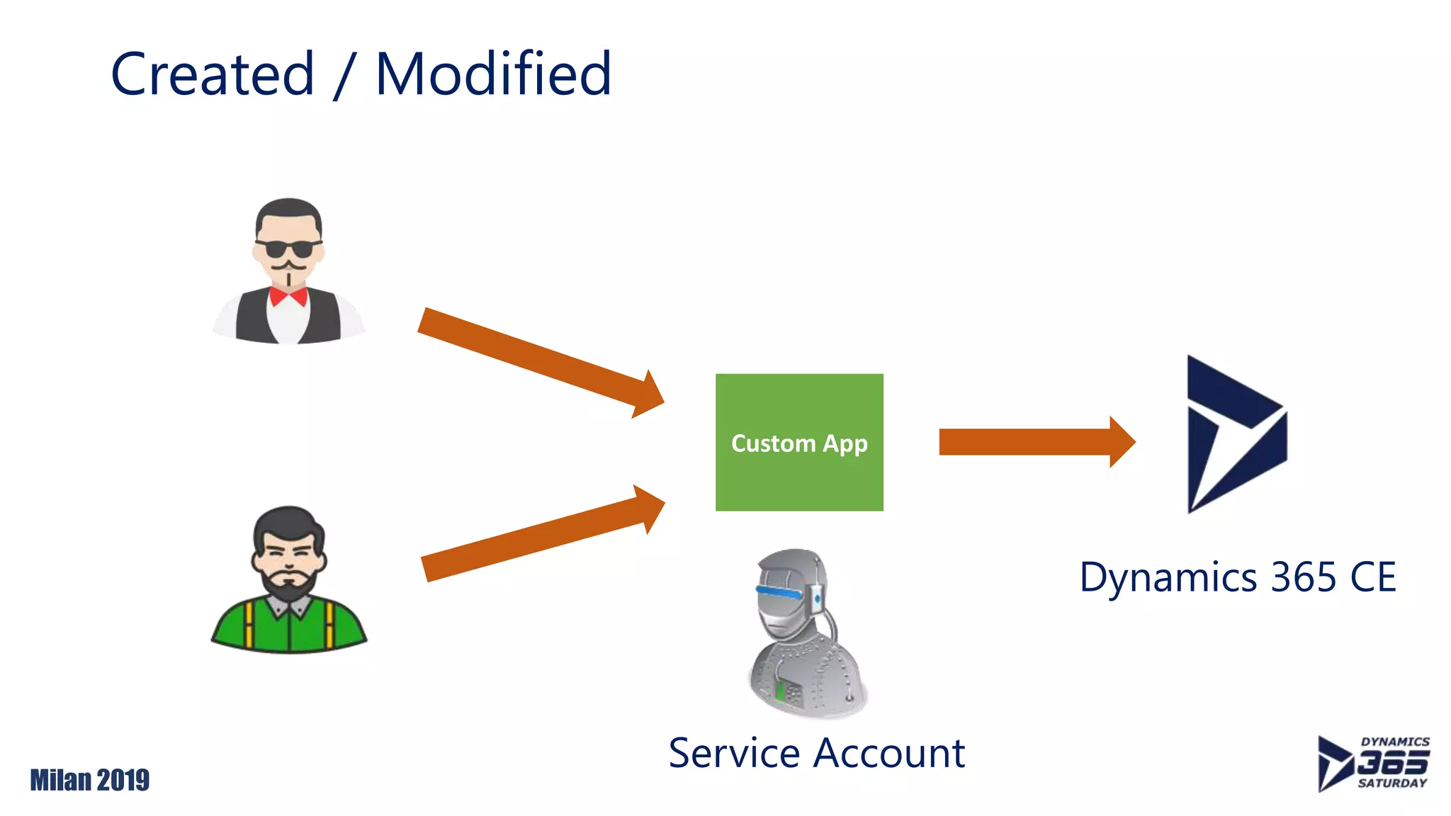 Milan 2019
Created / Modified
Custom App
Dynamics 365 CE
Service Account
 