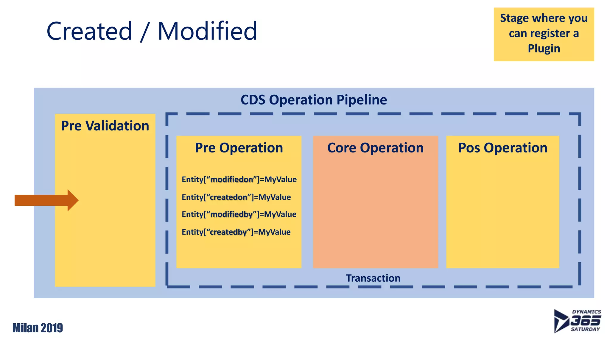 Milan 2019
Created / Modified
CDS Operation Pipeline
Pre Validation
Pre Operation Pos OperationCore Operation
Transaction
Entity[“modifiedon”]=MyValue
Entity[“createdon”]=MyValue
Entity[“modifiedby”]=MyValue
Entity[“createdby”]=MyValue
Stage where you
can register a
Plugin
 