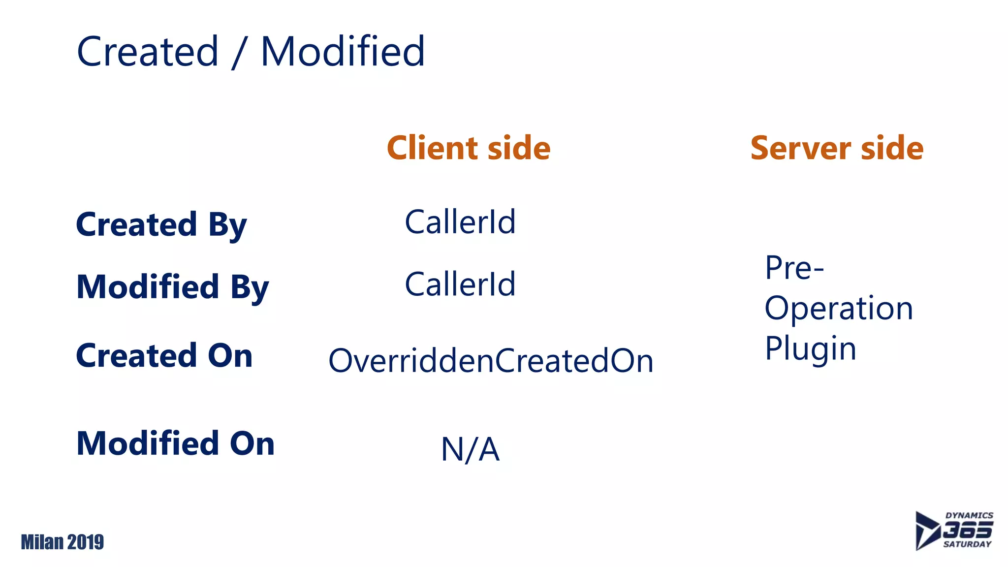 Milan 2019
Created / Modified
Created By
Modified By CallerId
Created On OverriddenCreatedOn
Modified On
Client side Server side
N/A
CallerId
Pre-
Operation
Plugin
 