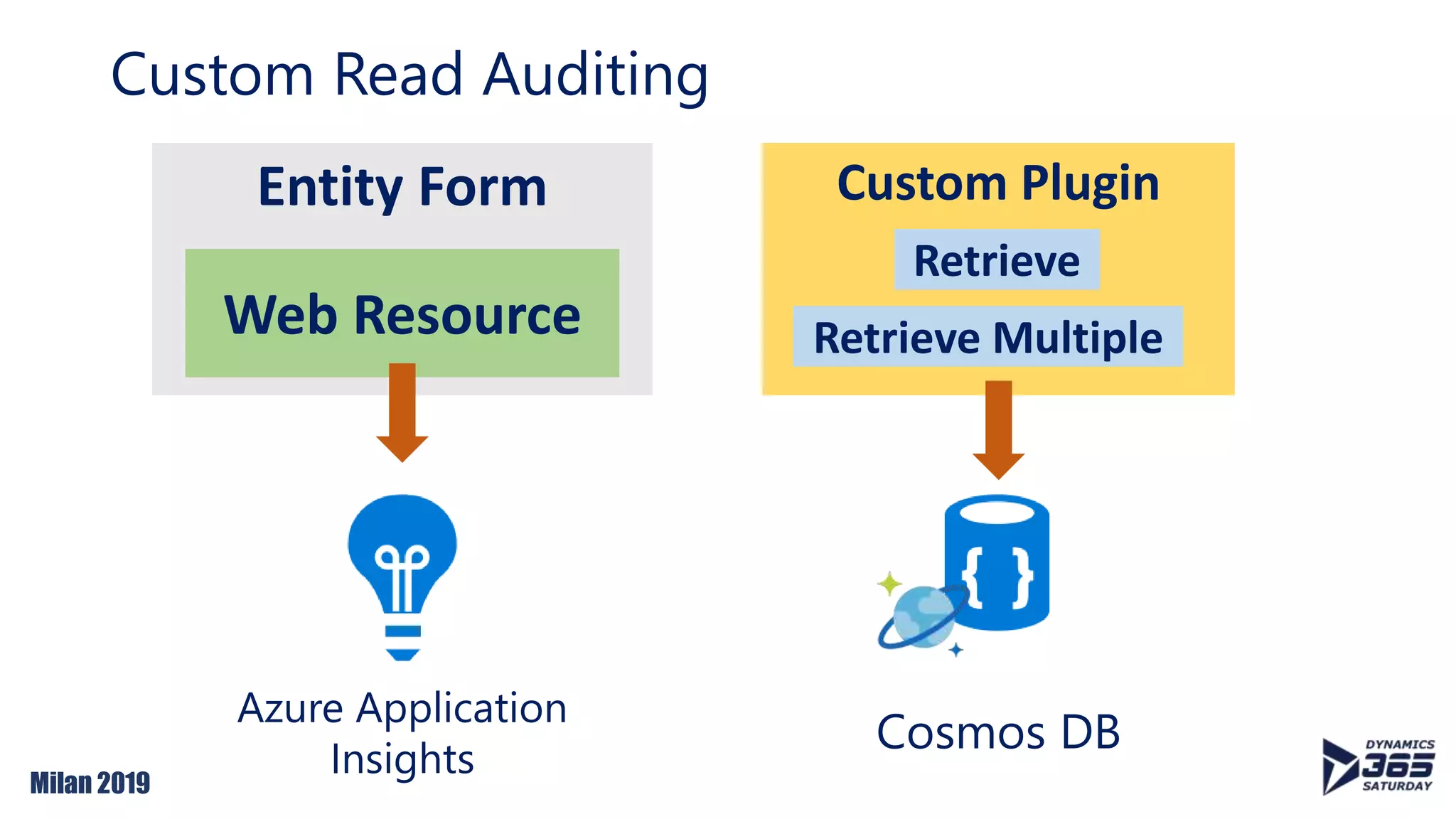 Milan 2019
Custom Read Auditing
Entity Form
Web Resource
Azure Application
Insights
Custom Plugin
Retrieve
Retrieve Multiple
Cosmos DB
 