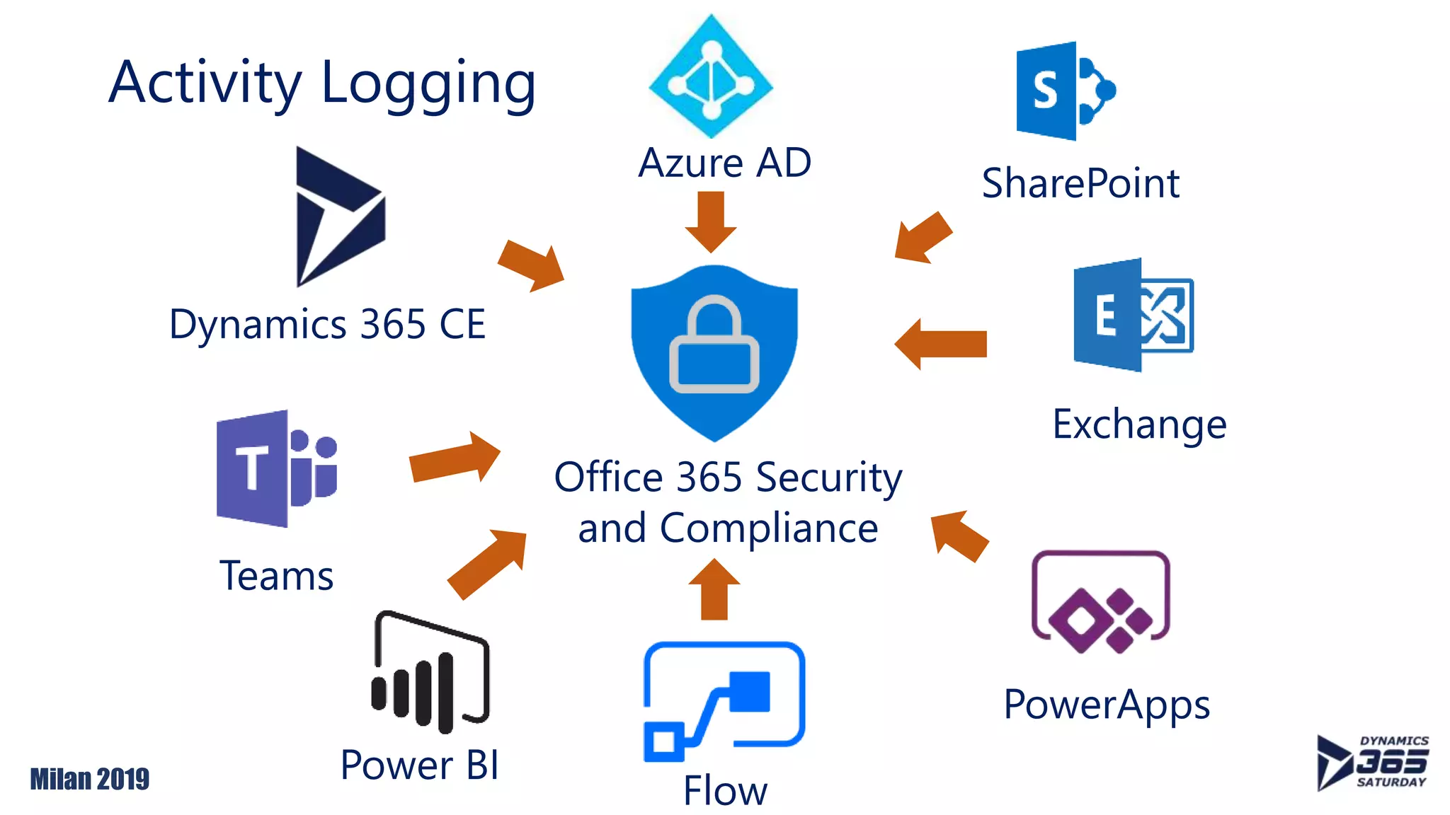 Milan 2019
Activity Logging
Dynamics 365 CE
Office 365 Security
and Compliance
Azure AD SharePoint
Exchange
Flow
PowerApps
Power BI
Teams
 