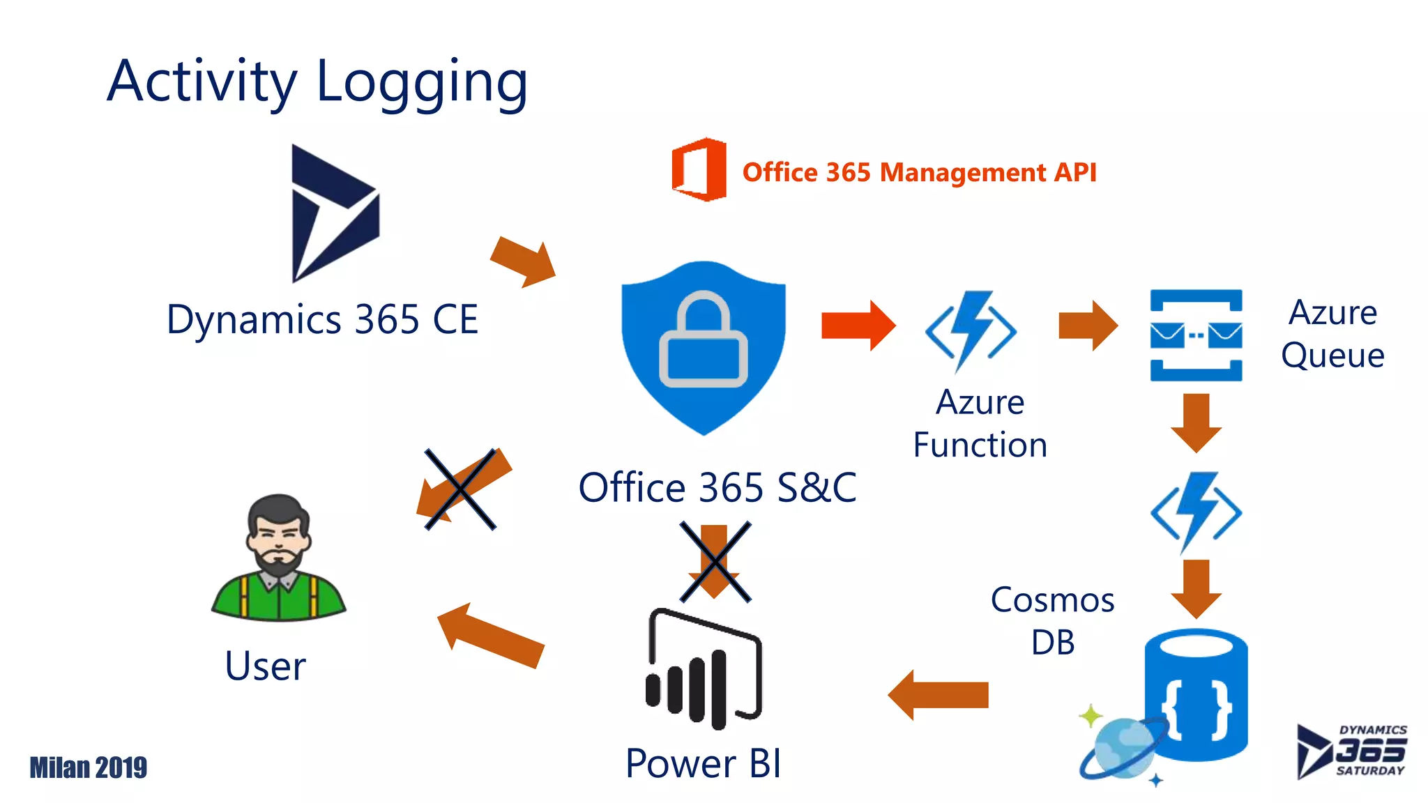 Milan 2019
Activity Logging
Dynamics 365 CE
Office 365 S&C
Power BI
User
Azure
Function
Azure
Queue
Cosmos
DB
Office 365 Management API
 
