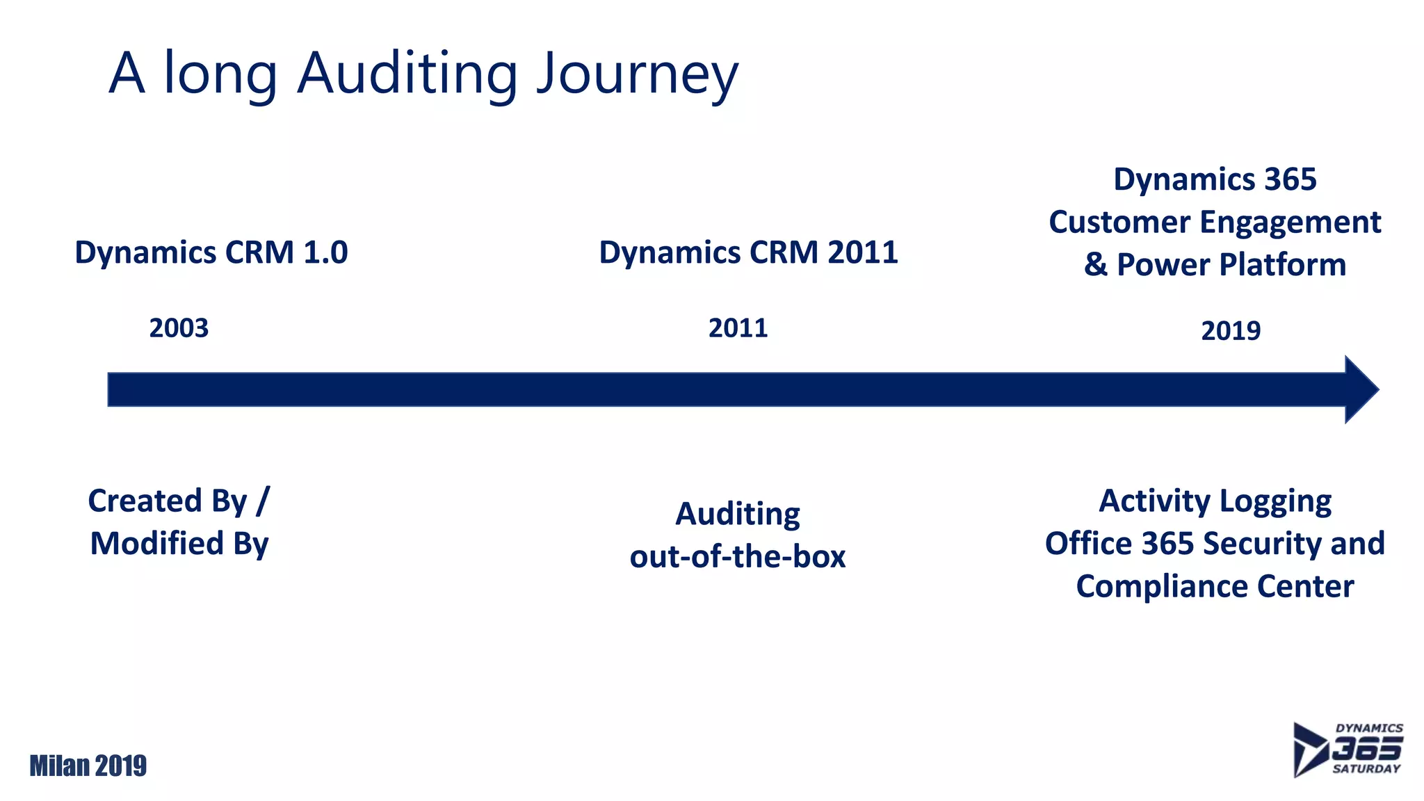 Milan 2019
A long Auditing Journey
2003 2019
Dynamics CRM 1.0
Dynamics 365
Customer Engagement
& Power Platform
Activity Logging
Office 365 Security and
Compliance Center
Created By /
Modified By
2011
Dynamics CRM 2011
Auditing
out-of-the-box
 