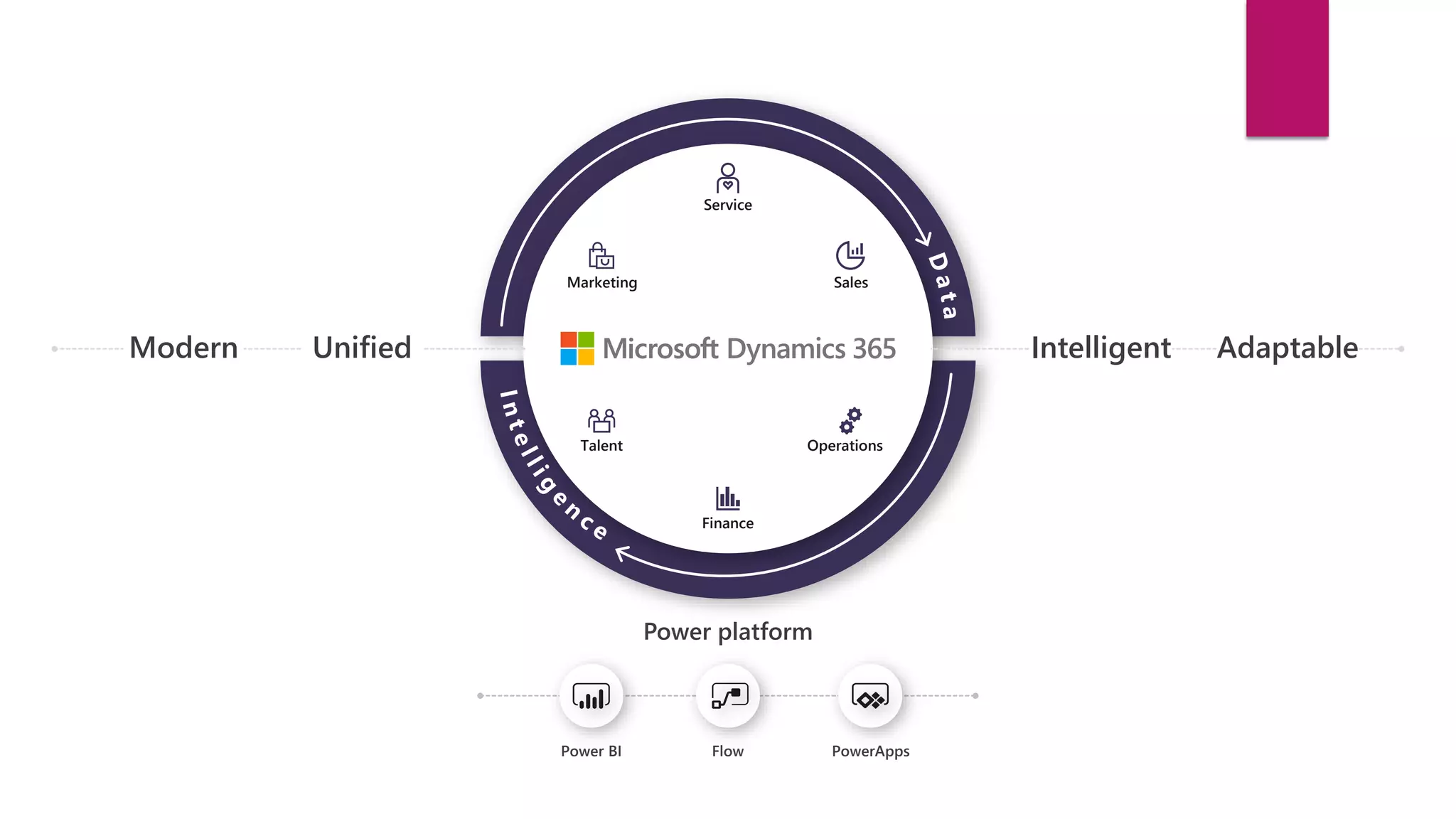 Modern Unified Intelligent Adaptable
Talent
Marketing
Service
Finance
Sales
Operations
Power platform
Power BI Flow PowerApps
 