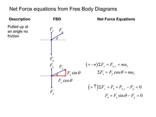 Net Force equations from Free Body Diagrams
n
F
a
F
g
F
k
F 
n
F
a
F
g
F
k
F 
  ,
x a x k x
F F F ma
  S   
  ,...