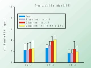 T o t a l A x i a l R o t a t i o n R O M 
1 0 
8 
) s e e r g e d ( 6 
M O R n o i t 4 
a t o R l a i x A 2 
0 
L 3 - L 4 L 4 - L 5 L 5 - S 1 
I n t a c t 
F a c e t e c t o m y a t L 4 - 5 
D i s c e c t o m y a t L 4 - 5 
D i s c e c t o m y w i t h D I A M a t L 4 - 5 
 
