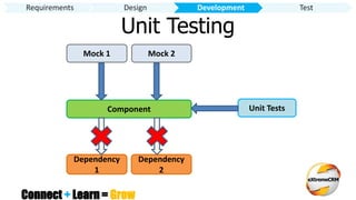 Connect + Learn = Grow
Unit Testing
Dependency
1
Component
Dependency
2
Unit Tests
Mock 1 Mock 2
Requirements Design Development Test
 
