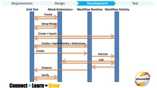 Connect + Learn = Grow
Unit Test Mock<Extensions> Workflow Runtime
Create
Setup Mocks
Create + Inputs
Create + Inject Activity + Extensions
Execute
Workflow Activity
Invoke
Call
Verify
Outputs
Requirements Design Development Test
 