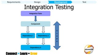 Connect + Learn = Grow
Integration Testing
Dependency 1
Component
Dependency 2
Integration Tests
Dependency 3
S
c
o
p
e
Requirements Design Development Test
 
