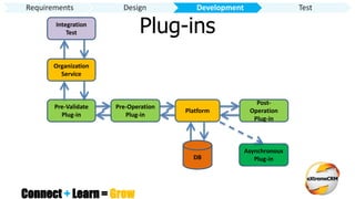 Connect + Learn = Grow
Plug-insIntegration
Test
Organization
Service
Pre-Validate
Plug-in
Pre-Operation
Plug-in
Platform
Post-
Operation
Plug-in
Asynchronous
Plug-inDB
Requirements Design Development Test
 