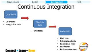 Connect + Learn = Grow
Continuous Integration
Requirements Design Development Test
Local Build
Check In
Build
Daily Build
• Unit tests
• Integration tests
• Unit tests
• Unit tests
• Integration tests
• Functional Tests
• Load tests
• Performance tests
 