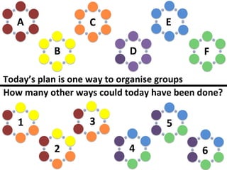 B A D C F E 1 5 4 3 2 6 Today’ s plan is one way to organise groups How many other ways could today have been done? 