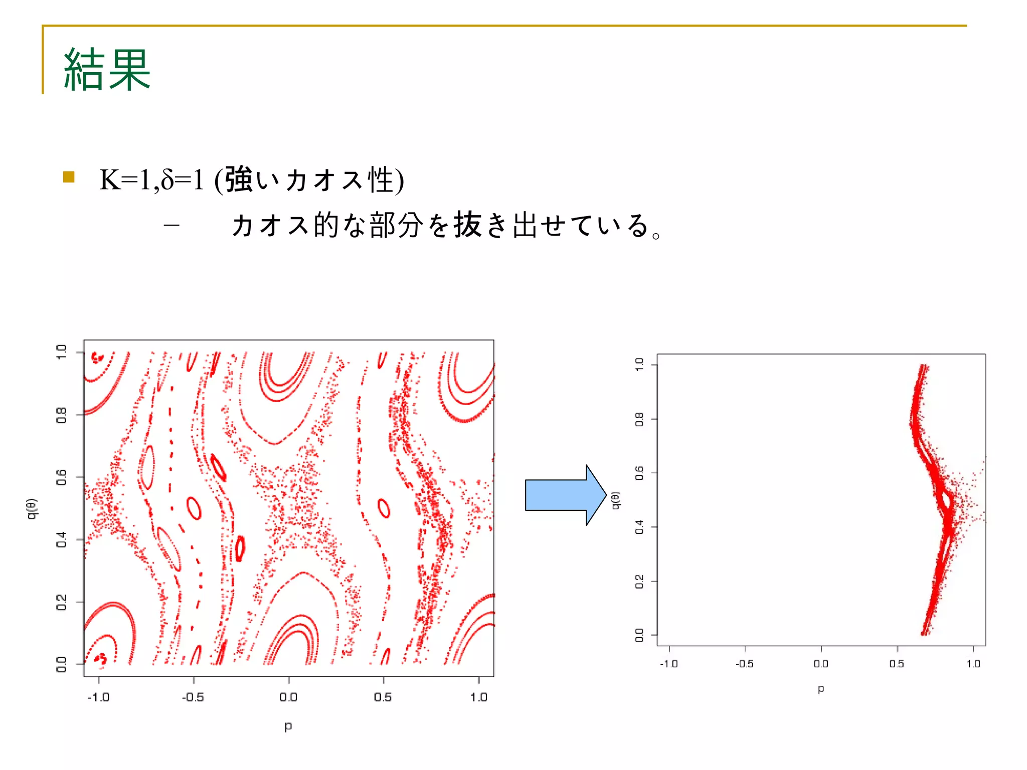 結果

   K=1,δ=1 (強いカオス性)
        –    カオス的な部分を抜き出せている。
 